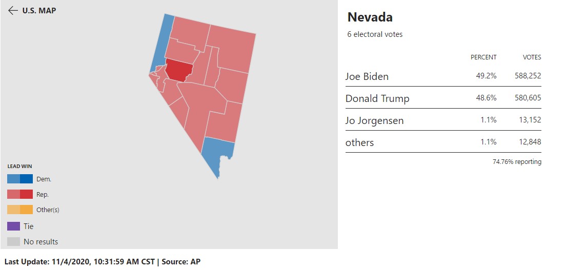 What? With Election Too Close to Call — Nevada Officials Announce They Will Pause Releasing New Totals for 24 Hours